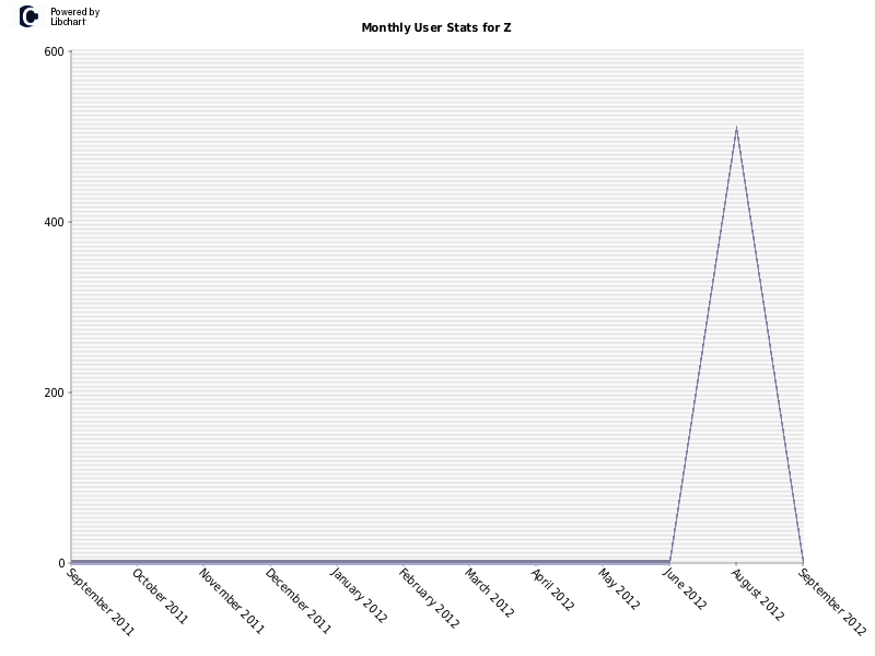 Monthly User Stats for Z